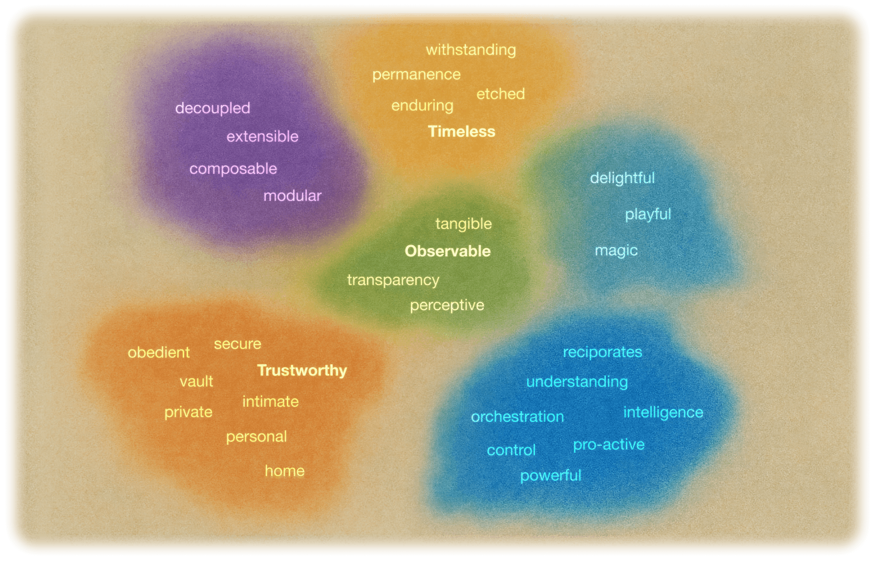 Character traits diagram
